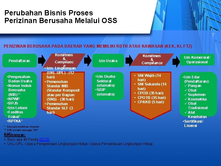 Perubahan Bisnis Proses Perizinan Berusaha Melalui OSS 7 PERIZINAN BERUSAHA PADA DAERAH YANG MEMILIKI