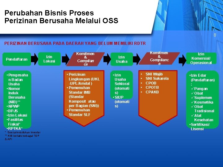 Perubahan Bisnis Proses Perizinan Berusaha Melalui OSS 8 PERIZINAN BERUSAHA PADA DAERAH YANG BELUM