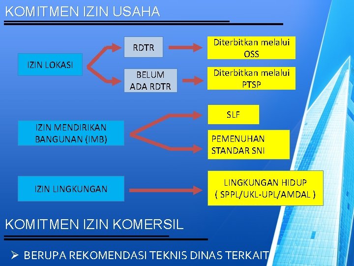 KOMITMEN IZIN USAHA IZIN LOKASI RDTR Diterbitkan melalui OSS BELUM ADA RDTR Diterbitkan melalui