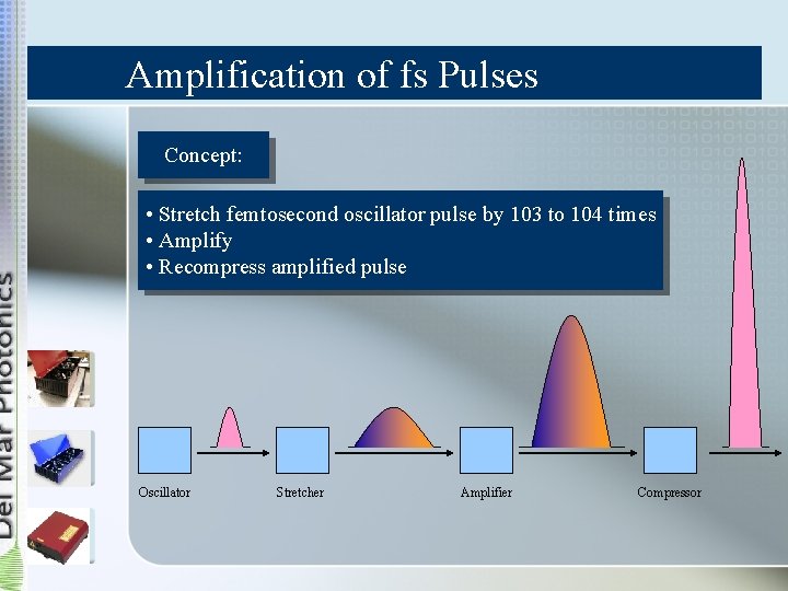 Amplification of fs Pulses Concept: • Stretch femtosecond oscillator pulse by 103 to 104