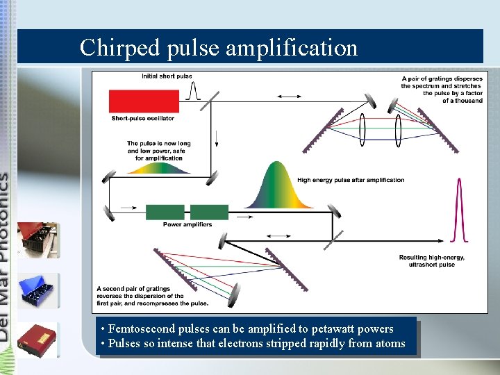 Chirped pulse amplification • Femtosecond pulses can be amplified to petawatt powers • Pulses