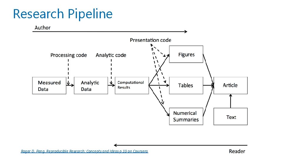 Research Pipeline Roger D. Peng, Reproducible Research: Concepts and Ideas p. 10 on Coursera