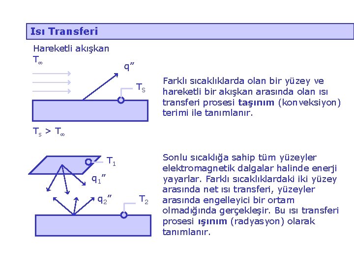 Isı Transferi Hareketli akışkan T q” TS Farklı sıcaklıklarda olan bir yüzey ve hareketli