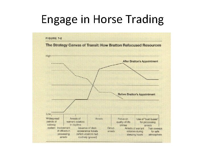 Engage in Horse Trading 