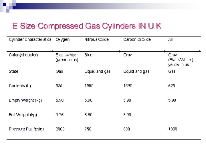 E Size Compressed Gas Cylinders IN U. K Cylinder Characteristics Oxygen Nitrous Oxide Carbon