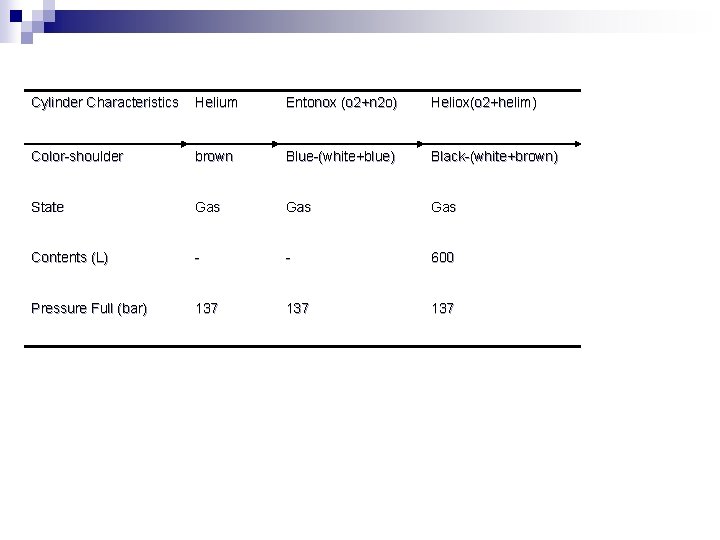 Cylinder Characteristics Helium Entonox (o 2+n 2 o) Heliox(o 2+helim) Color-shoulder brown Blue-(white+blue) Black-(white+brown)