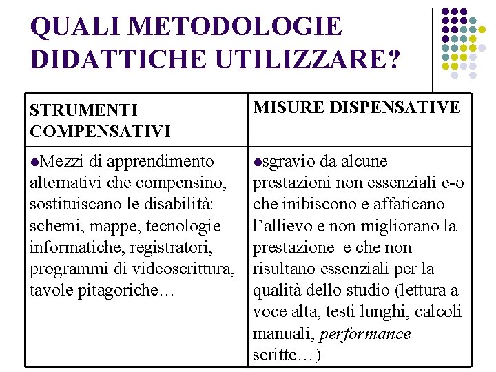 QUALI METODOLOGIE DIDATTICHE UTILIZZARE? STRUMENTI COMPENSATIVI MISURE DISPENSATIVE l. Mezzi lsgravio di apprendimento alternativi