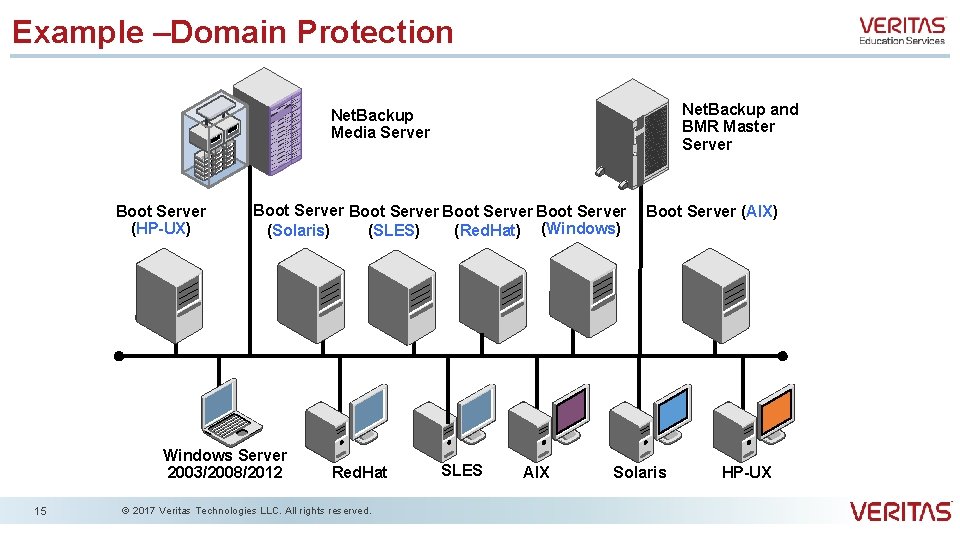 Example –Domain Protection Net. Backup and BMR Master Server Net. Backup Media Server Boot