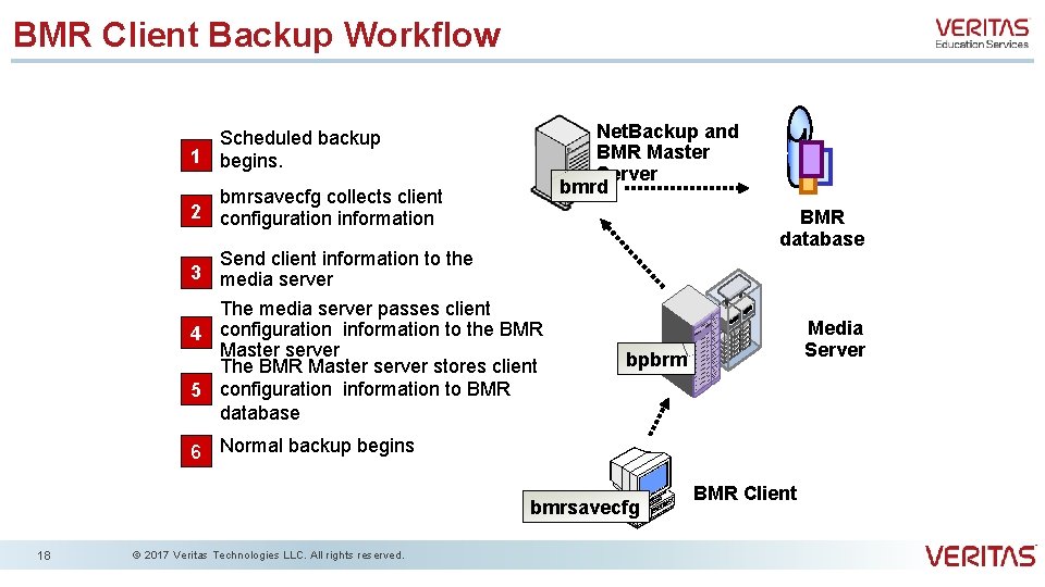 BMR Client Backup Workflow Net. Backup and BMR Master Server bmrd Scheduled backup 1