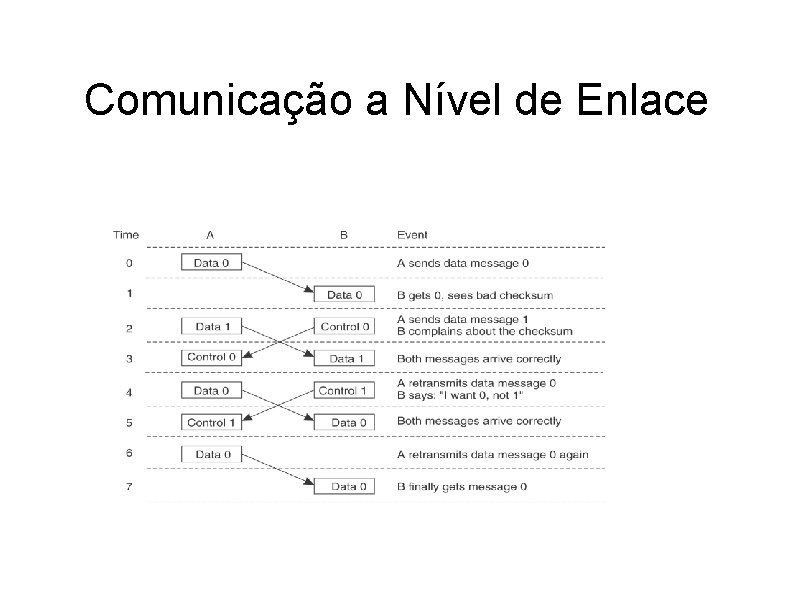 Comunicação a Nível de Enlace 