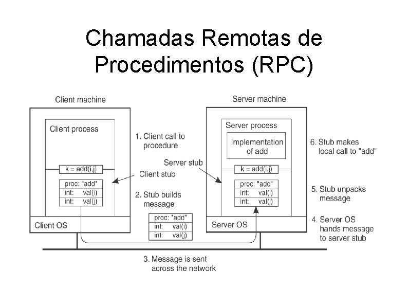 Chamadas Remotas de Procedimentos (RPC) 