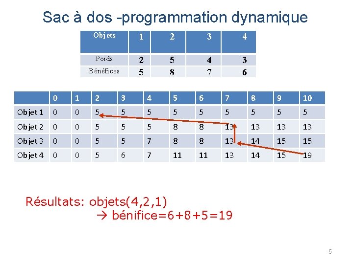 Sac à dos -programmation dynamique Objets 1 2 3 4 Poids 2 5 5