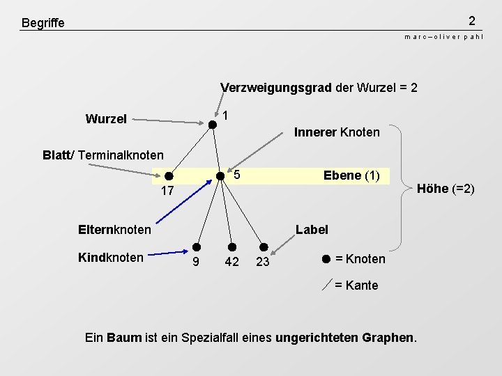 2 Begriffe marc–oliver pahl Verzweigungsgrad der Wurzel = 2 1 Wurzel Innerer Knoten Blatt/