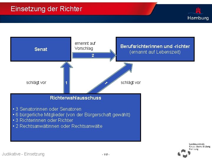 Einsetzung der Richter ernennt auf Vorschlag Senat Berufsrichterinnen und -richter (ernannt auf Lebenszeit) 2