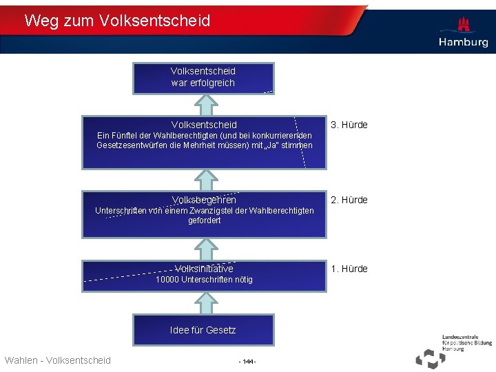 Weg zum Volksentscheid war erfolgreich Volksentscheid 3. Hürde Ein Fünftel der Wahlberechtigten (und bei