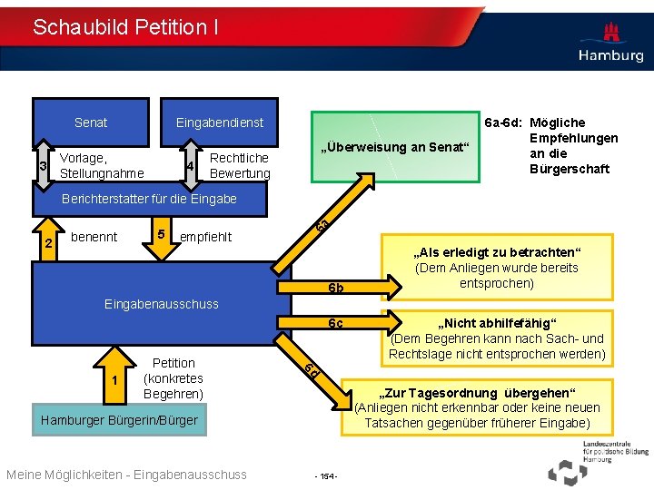 Schaubild Petition I Senat Eingabendienst Vorlage, 3 Stellungnahme 4 „Überweisung an Senat“ Rechtliche Bewertung