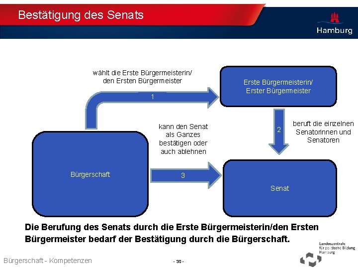 Bestätigung des Senats wählt die Erste Bürgermeisterin/ den Ersten Bürgermeister 1 kann den Senat