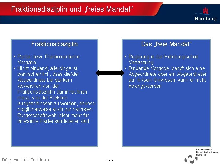 Fraktionsdisziplin und „freies Mandat“ Fraktionsdisziplin Das „freie Mandat“ • Partei- bzw. Fraktionsinterne Vorgabe •