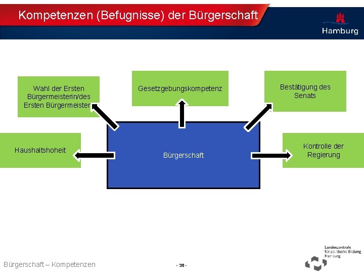 Kompetenzen (Befugnisse) der Bürgerschaft Wahl der Ersten Bürgermeisterin/des Ersten Bürgermeisters Haushaltshoheit Bürgerschaft – Kompetenzen