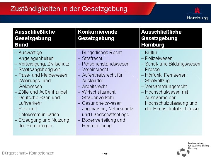 Zuständigkeiten in der Gesetzgebung Ausschließliche Gesetzgebung Bund Konkurrierende Gesetzgebung Ausschließliche Gesetzgebung Hamburg - Auswärtige