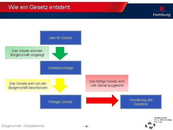 Wie ein Gesetz entsteht Idee für Gesetz Das Gesetz wird der Bürgerschaft vorgelegt Gesetzesvorlage