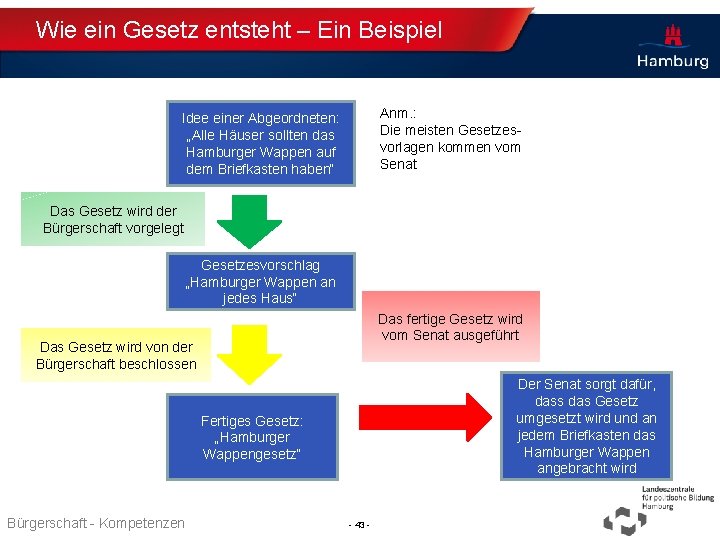 Wie ein Gesetz entsteht – Ein Beispiel Anm. : Die meisten Gesetzesvorlagen kommen vom