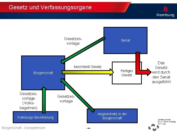 Gesetz und Verfassungsorgane Gesetzesvorlage Senat beschließt Gesetz „Fertiges“ Gesetz Bürgerschaft Gesetzesvorlage (Volksbegehren) Gesetzesvorlage Abgeordnete