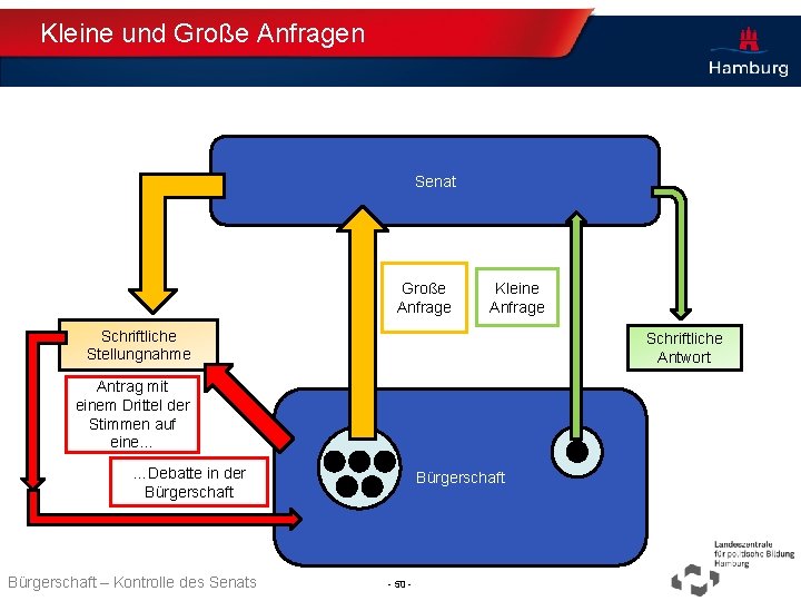 Kleine und Große Anfragen Senat Große Anfrage Kleine Anfrage Schriftliche Stellungnahme Schriftliche Antwort Antrag