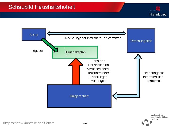 Schaubild Haushaltshoheit Senat legt vor Rechnungshof informiert und vermittelt Rechnungshof Haushaltsplan kann den Haushaltsplan