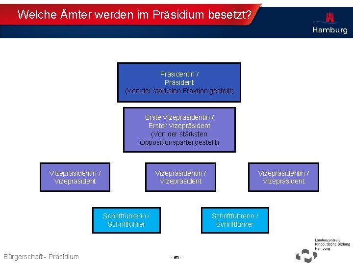 Welche Ämter werden im Präsidium besetzt? Präsidentin / Präsident (Von der stärksten Fraktion gestellt)