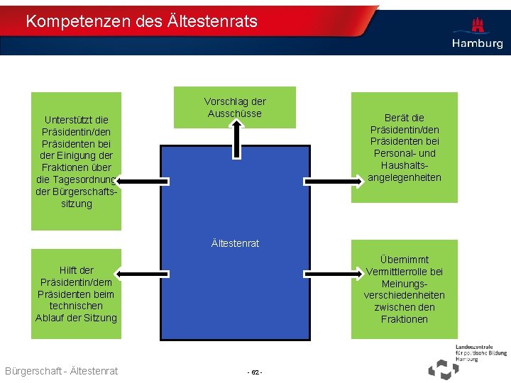 Kompetenzen des Ältestenrats Unterstützt die Präsidentin/den Präsidenten bei der Einigung der Fraktionen über die