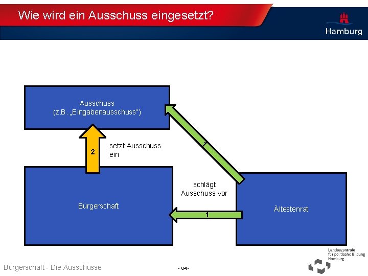 Wie wird ein Ausschuss eingesetzt? Ausschuss (z. B. „Eingabenausschuss“) setzt Ausschuss ein 1 2