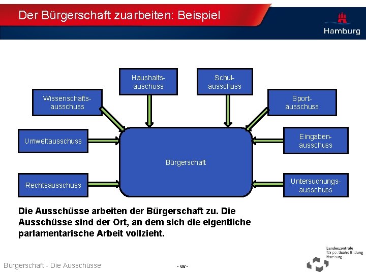 Der Bürgerschaft zuarbeiten: Beispiel Haushaltsauschuss Schulausschuss Wissenschaftsausschuss Sportausschuss Eingabenausschuss Umweltausschuss Bürgerschaft Untersuchungsausschuss Rechtsausschuss Die
