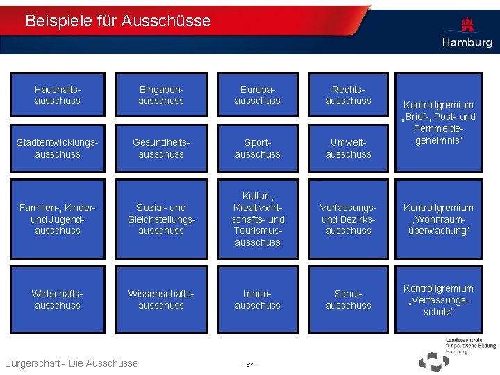 Beispiele für Ausschüsse Haushaltsausschuss Eingabenausschuss Europaausschuss Rechtsausschuss Stadtentwicklungsausschuss Gesundheitsausschuss Sportausschuss Umweltausschuss Familien-, Kinder- und