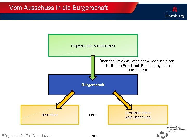 Vom Ausschuss in die Bürgerschaft Ergebnis des Ausschusses Über das Ergebnis liefert der Ausschuss