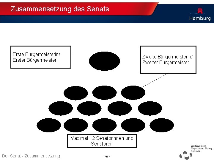 Zusammensetzung des Senats Erste Bürgermeisterin/ Erster Bürgermeister Zweite Bürgermeisterin/ Zweiter Bürgermeister Maximal 12 Senatorinnen