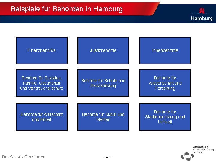 Beispiele für Behörden in Hamburg Finanzbehörde Justizbehörde Innenbehörde Behörde für Soziales, Familie, Gesundheit und