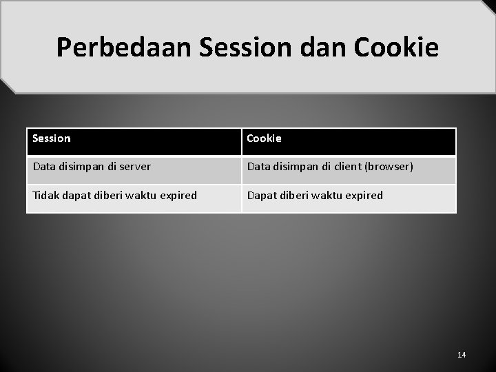 Perbedaan Session dan Cookie Session Cookie Data disimpan di server Data disimpan di client