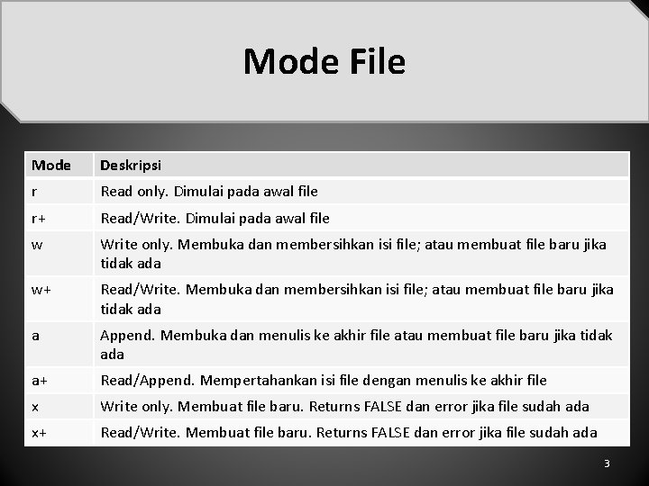 Mode File Mode Deskripsi r Read only. Dimulai pada awal file r+ Read/Write. Dimulai