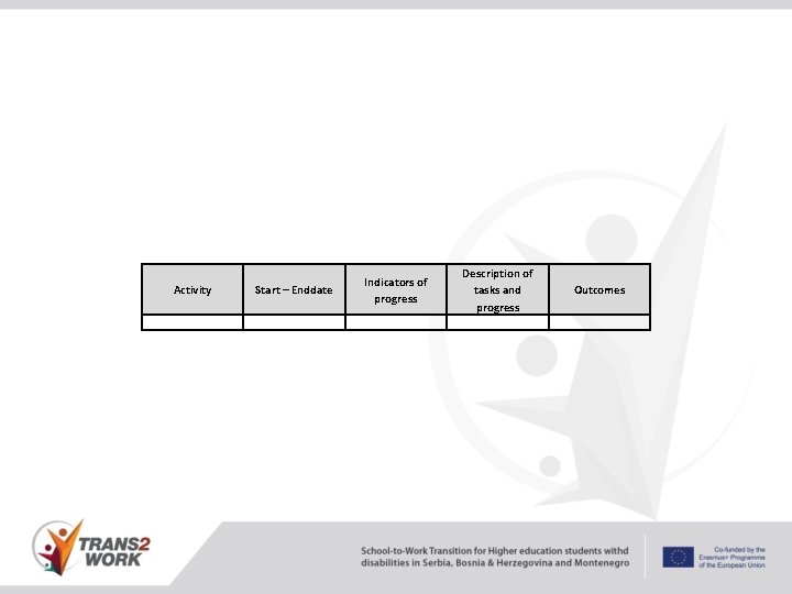 Activity Start – Enddate Indicators of progress Description of tasks and progress Outcomes 