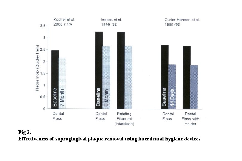 Fig 3. Effectiveness of supragingival plaque removal using interdental hygiene devices 