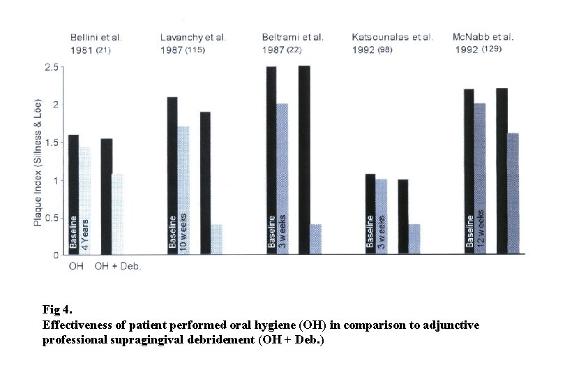 Fig 4. Effectiveness of patient performed oral hygiene (OH) in comparison to adjunctive professional
