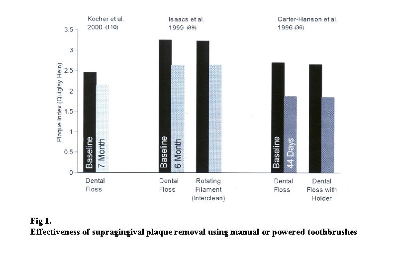 Fig 1. Effectiveness of supragingival plaque removal using manual or powered toothbrushes 