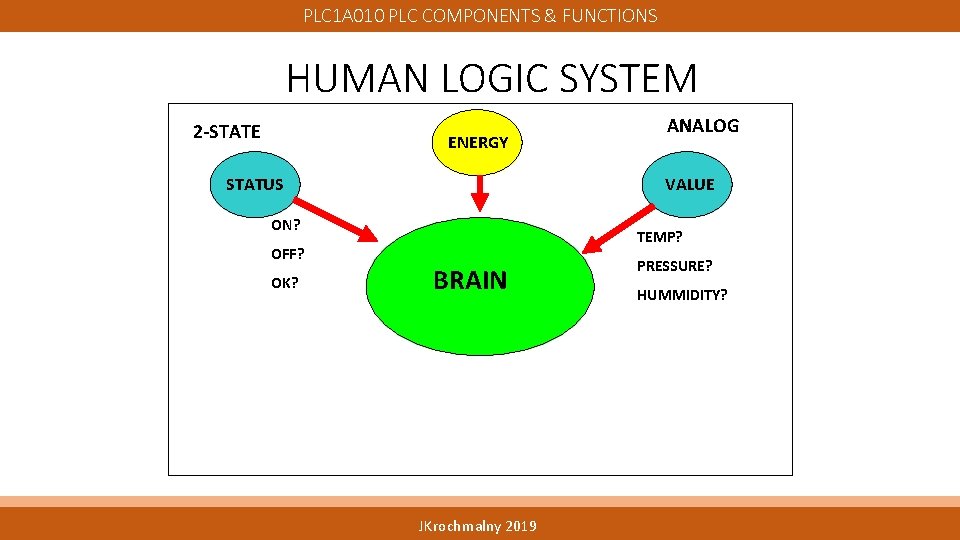 PLC 1 A 010 PLC COMPONENTS & FUNCTIONS HUMAN LOGIC SYSTEM 2 -STATE ENERGY