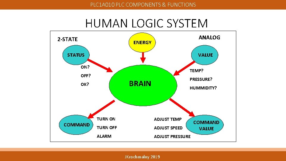 PLC 1 A 010 PLC COMPONENTS & FUNCTIONS HUMAN LOGIC SYSTEM 2 -STATE ANALOG