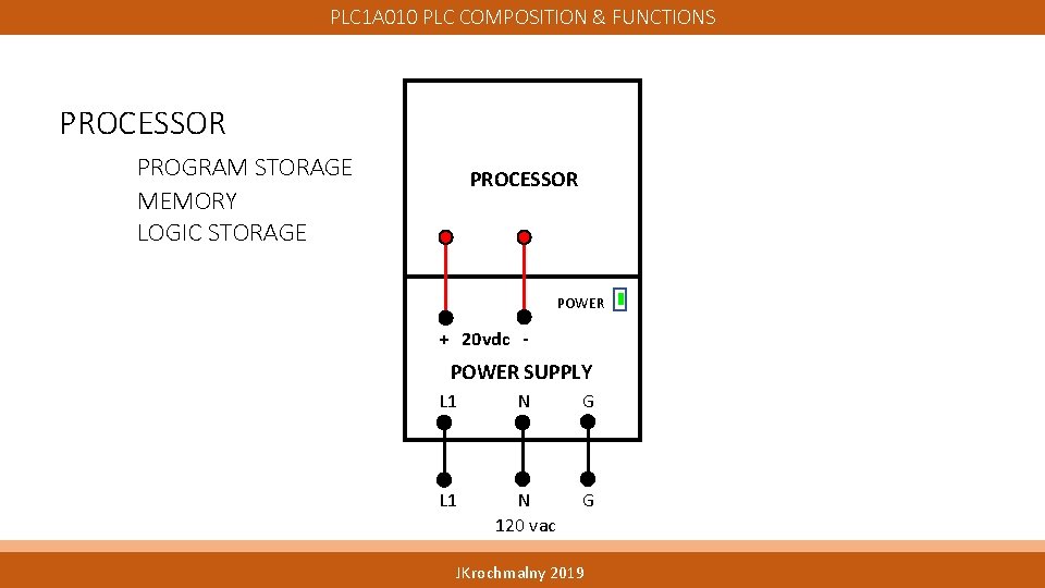 PLC 1 A 010 PLC COMPOSITION & FUNCTIONS PROCESSOR PROGRAM STORAGE MEMORY LOGIC STORAGE