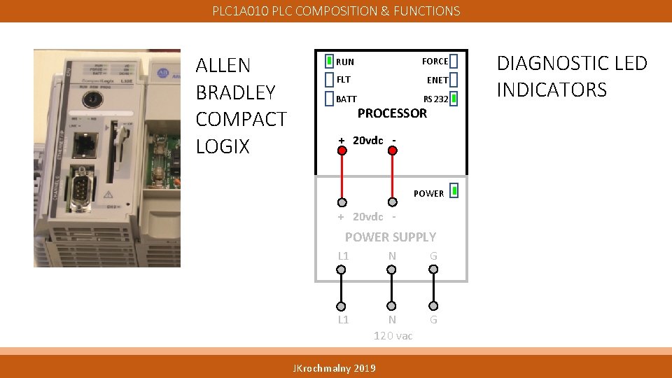 PLC 1 A 010 PLC COMPOSITION & FUNCTIONS ALLEN BRADLEY COMPACT LOGIX RUN FORCE