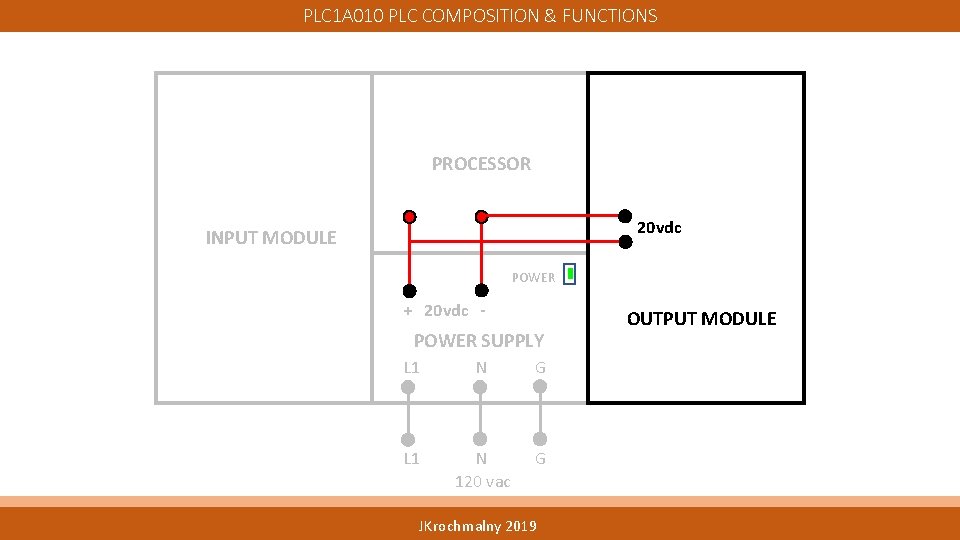 PLC 1 A 010 PLC COMPOSITION & FUNCTIONS PROCESSOR 20 vdc INPUT MODULE POWER