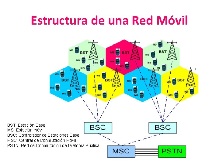 Estructura de una Red Móvil BST: Estación Base MS: Estación móvil BSC: Controlador de