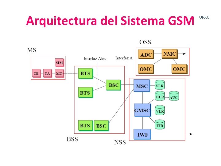 Arquitectura del Sistema GSM UPAO 